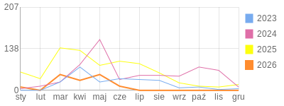 Wykres roczny blog rowerowy qla-king.bikestats.pl